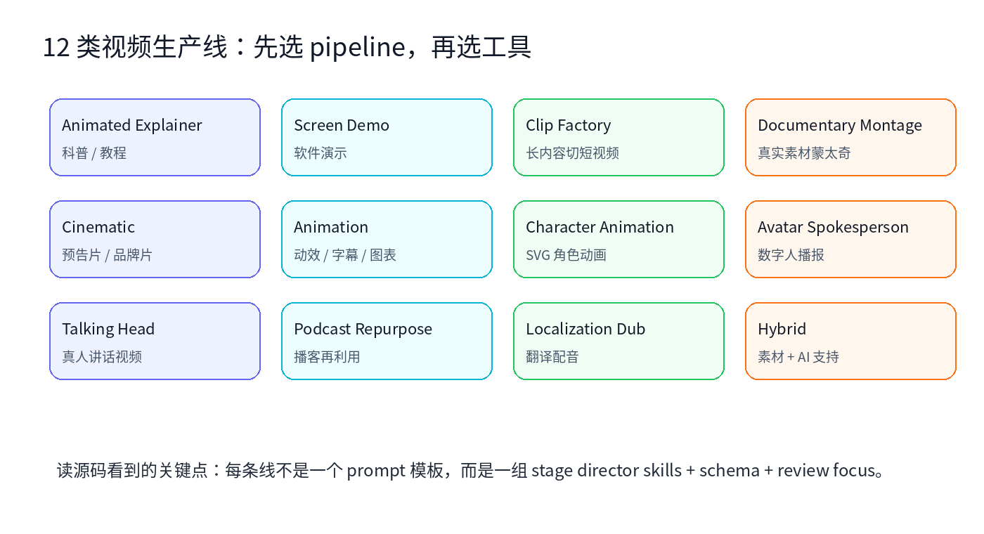 OpenMontage Pipeline 地图