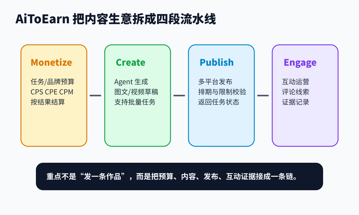 AiToEarn 四段流水线
