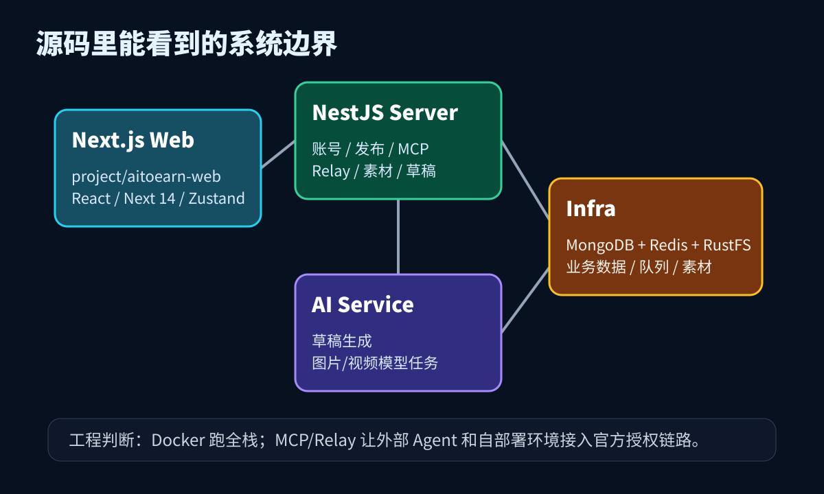 AiToEarn 工程结构