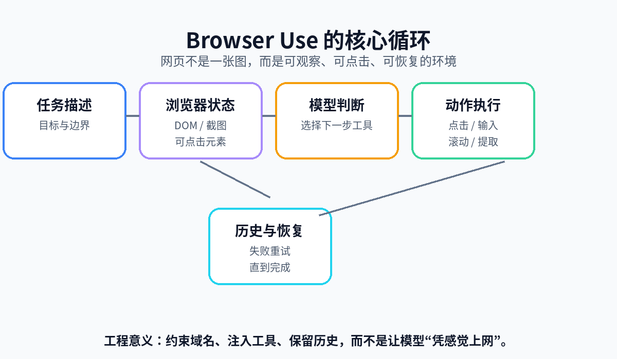 Browser Use 的核心循环