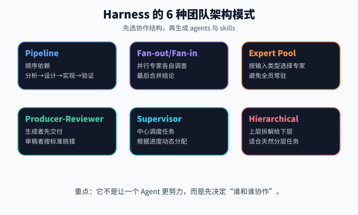 Harness 的 6 种团队架构模式