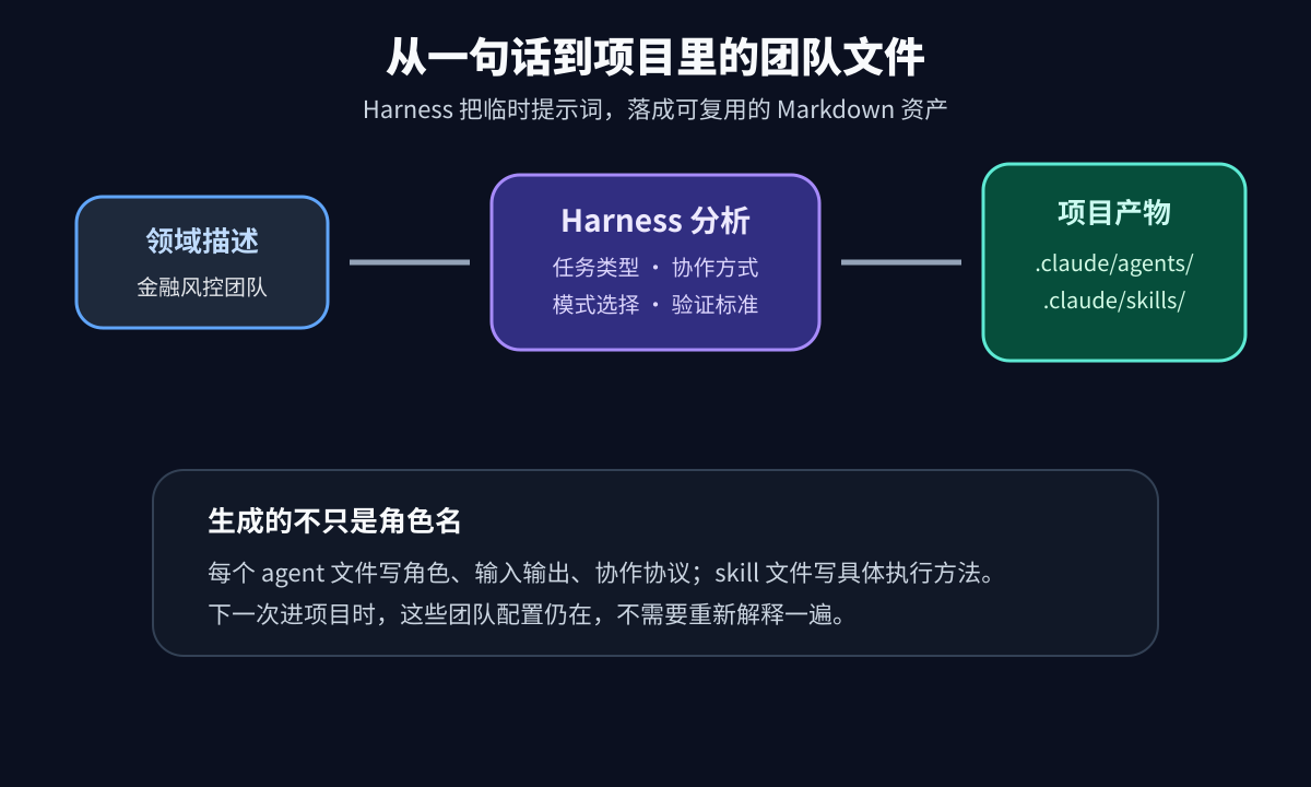 从一句话到项目里的团队文件
