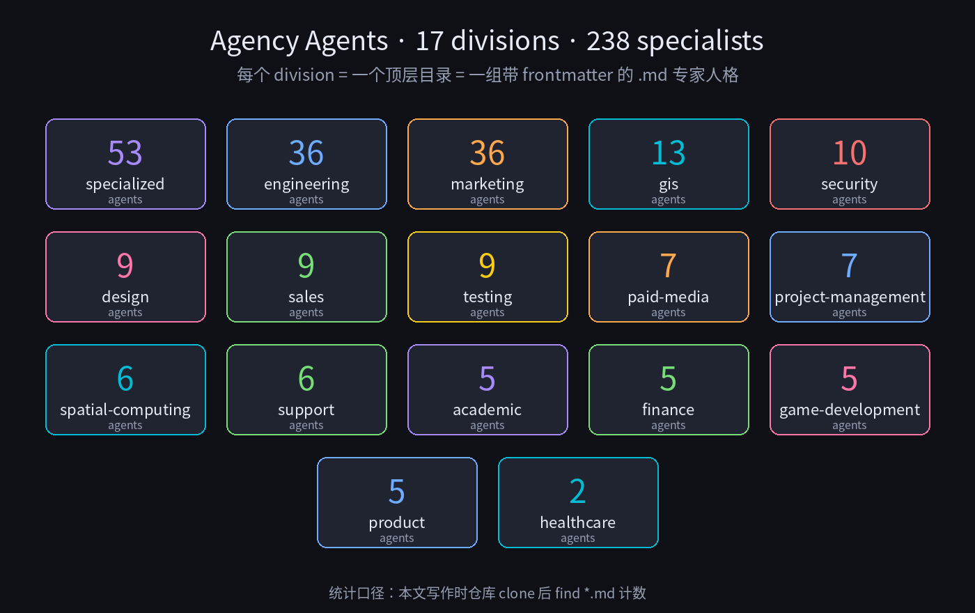 Agency Agents:238 个专家分布在 17 个 division