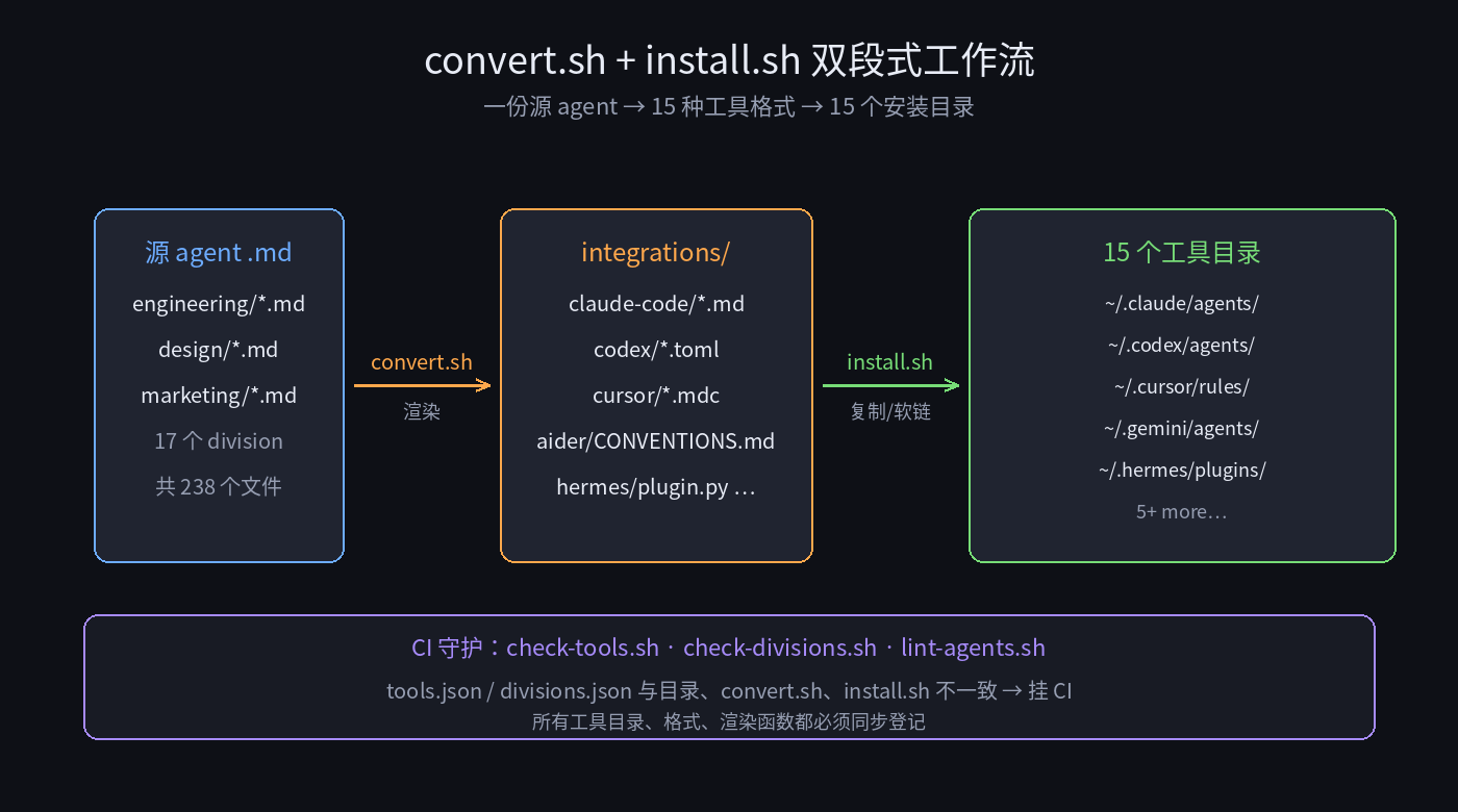 convert.sh 与 install.sh 的分工