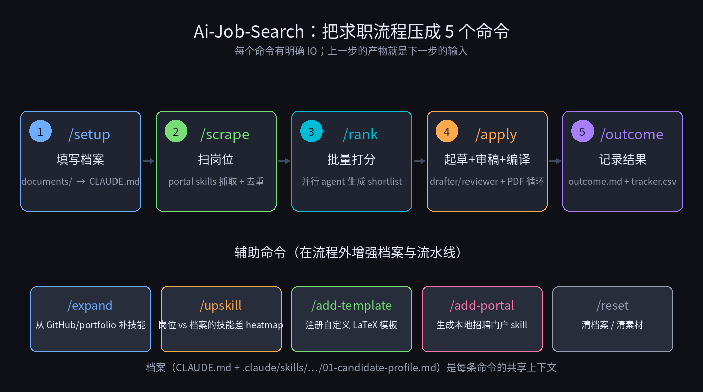 Ai-Job-Search 5 步流水线