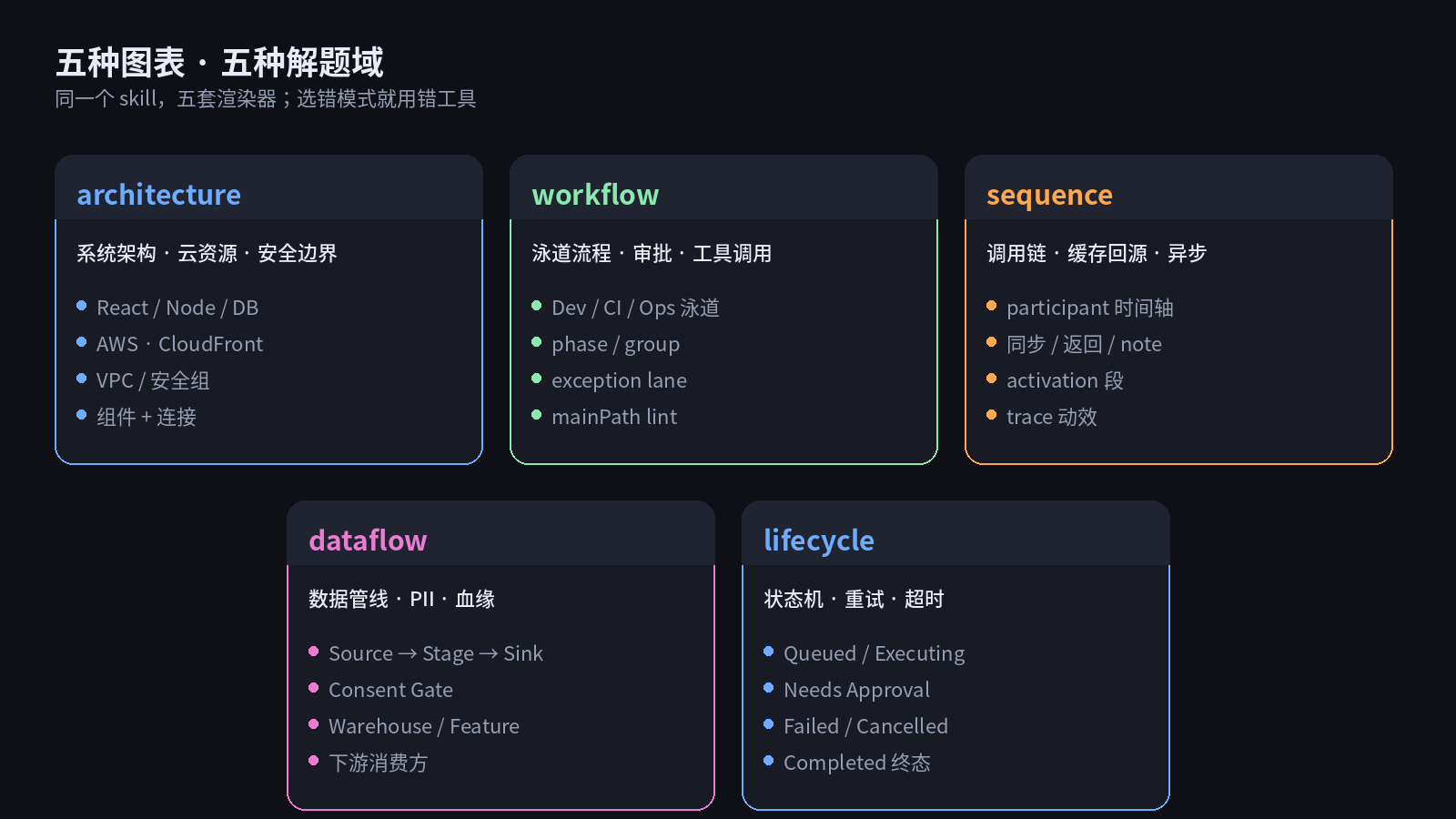 五种图表