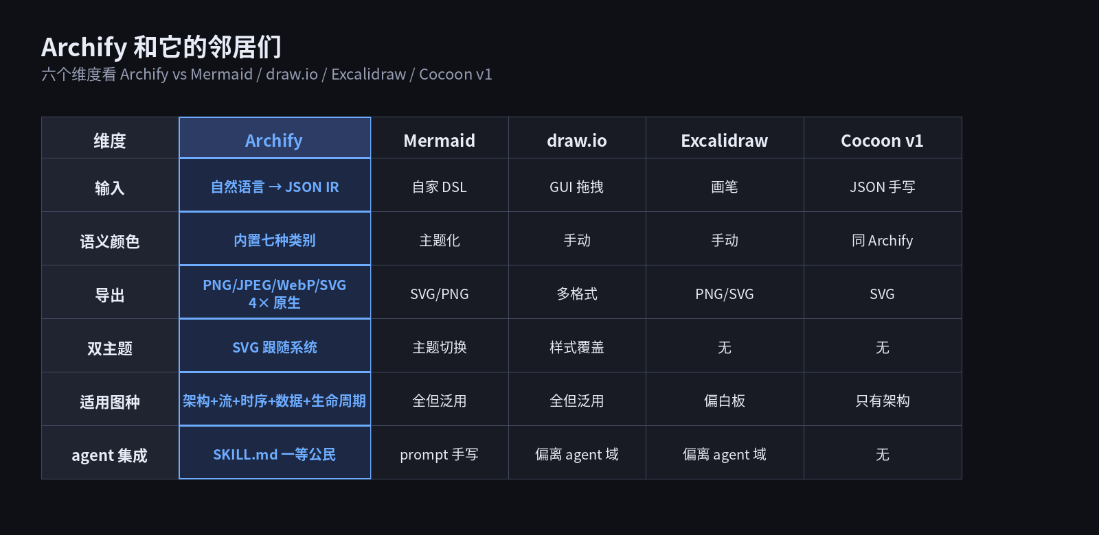 对比表