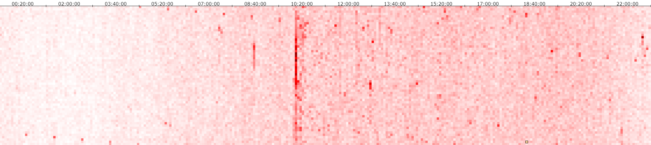 Wall-clock Heatmap 时间轴视图