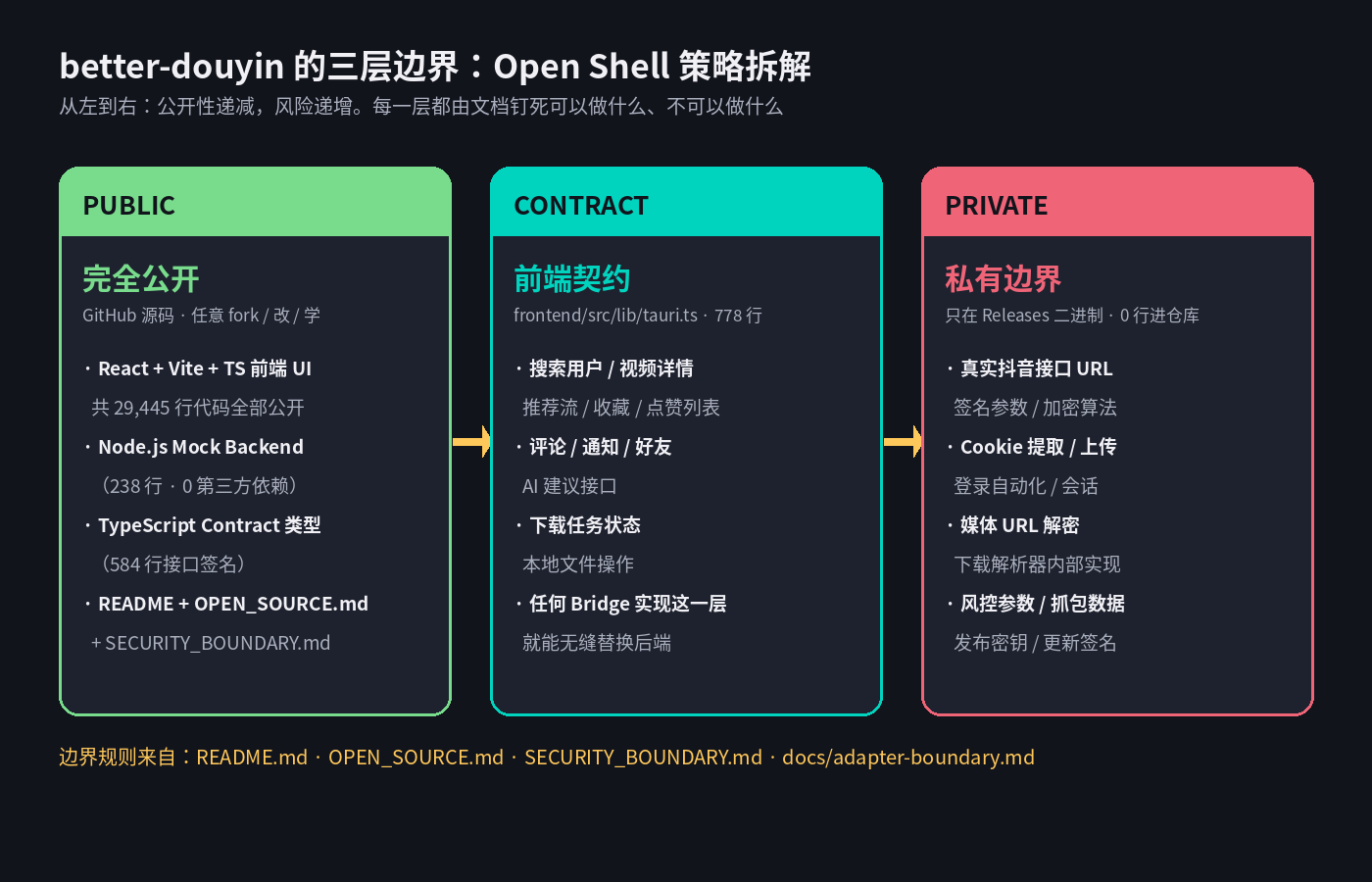 better-douyin 的三层边界:Open Shell 策略拆解