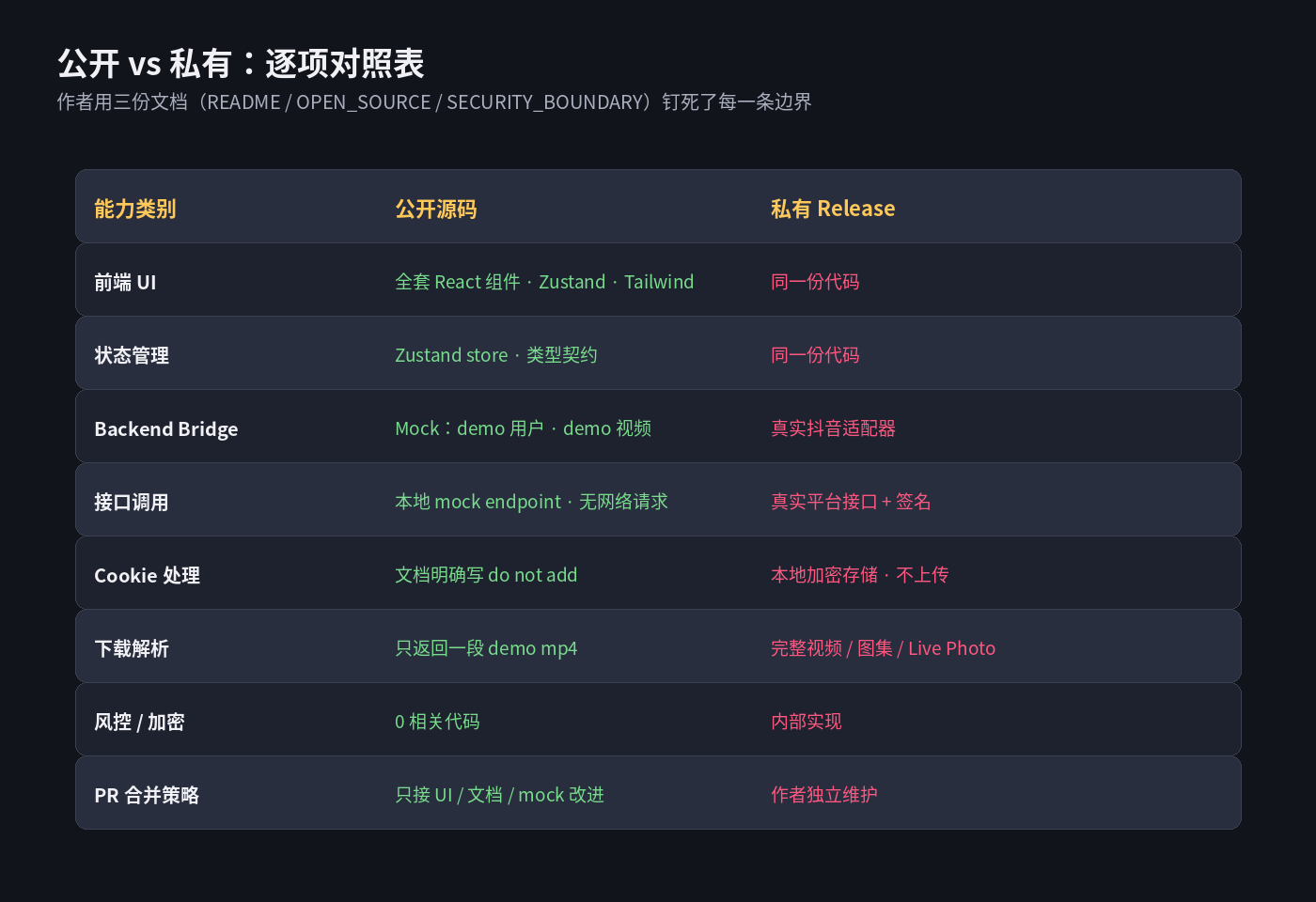 公开 vs 私有:逐项对照表