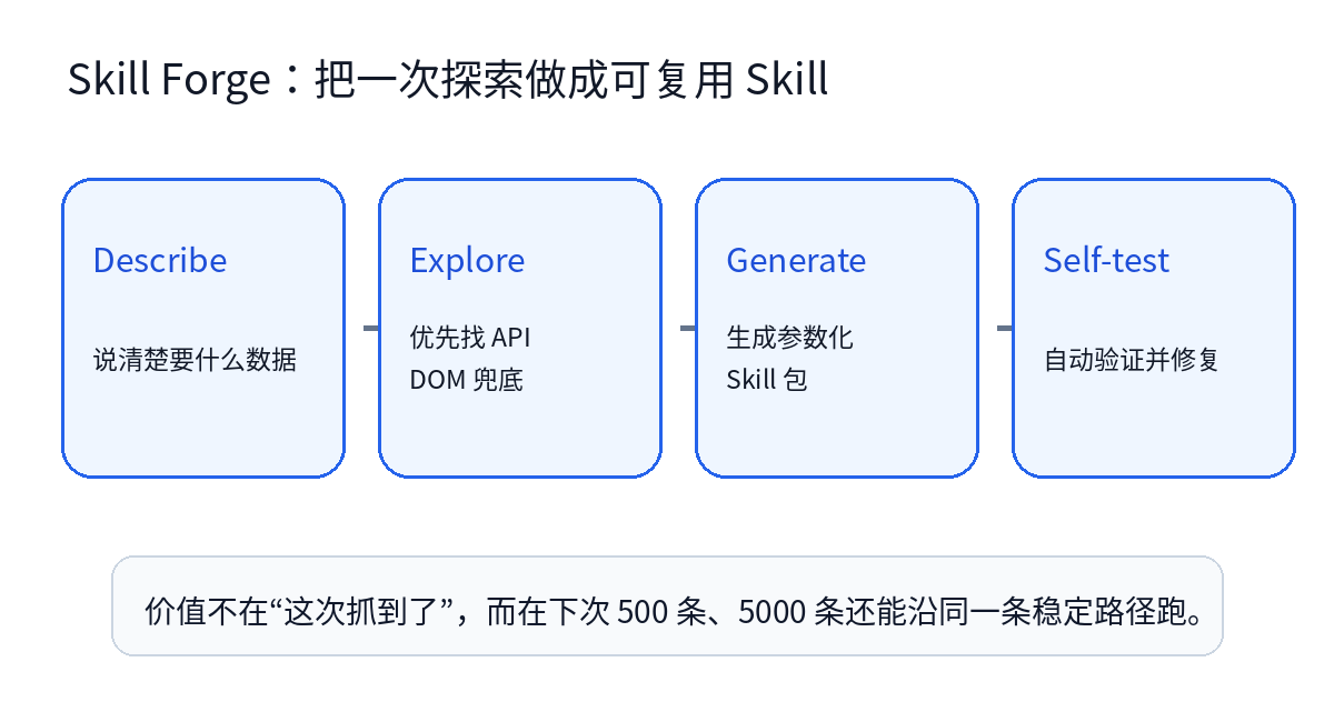 Skill Forge 工作流