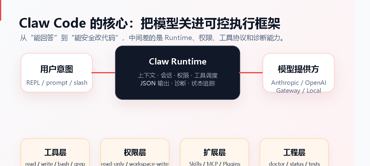 Claw Code 运行时架构图