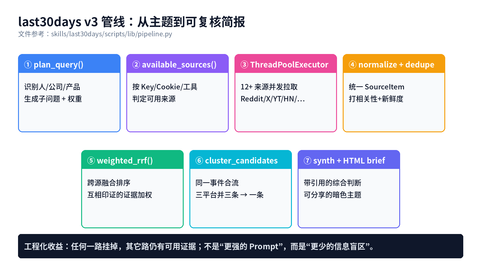 v3 管线:从主题到可复核简报