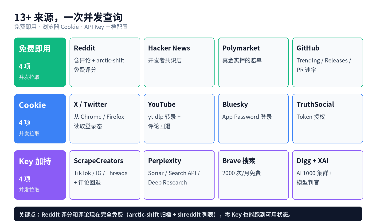 13+ 来源,一次并发查询