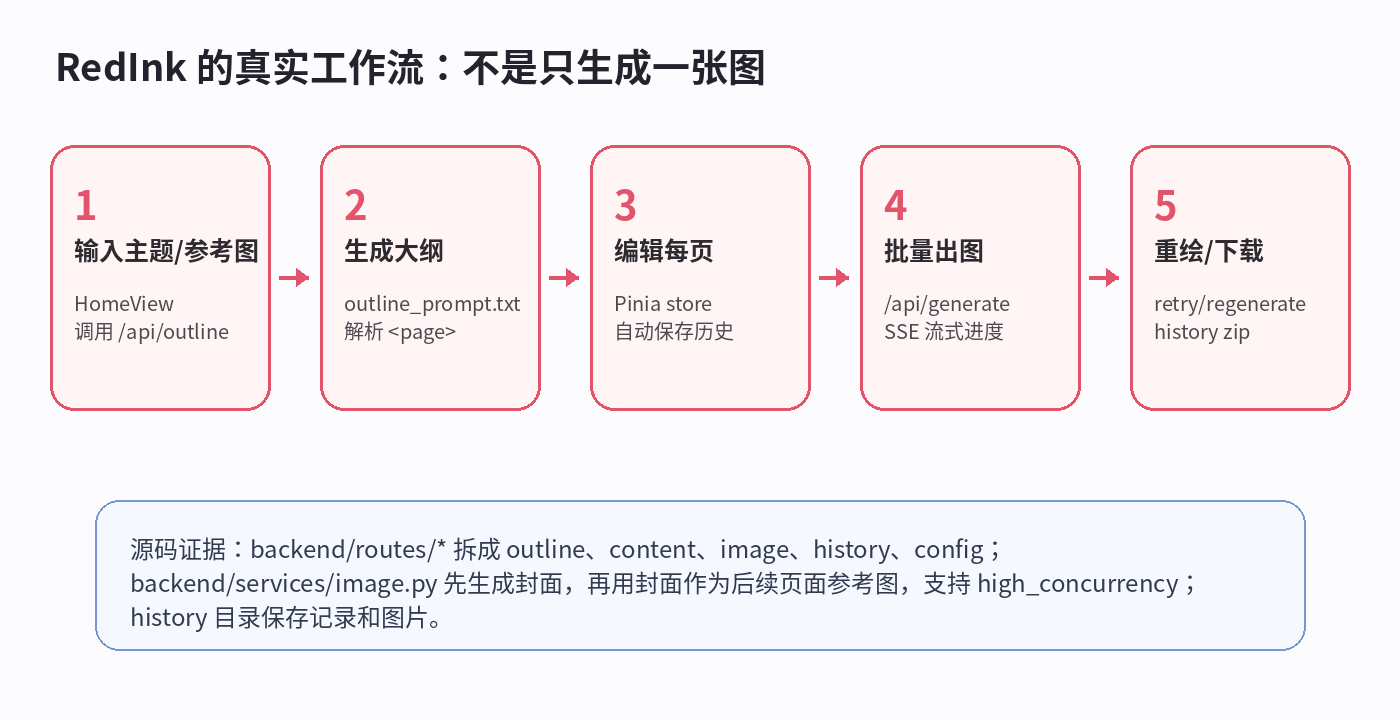 RedInk 工作流