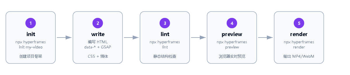 HyperFrames 从创建到渲染的工作流